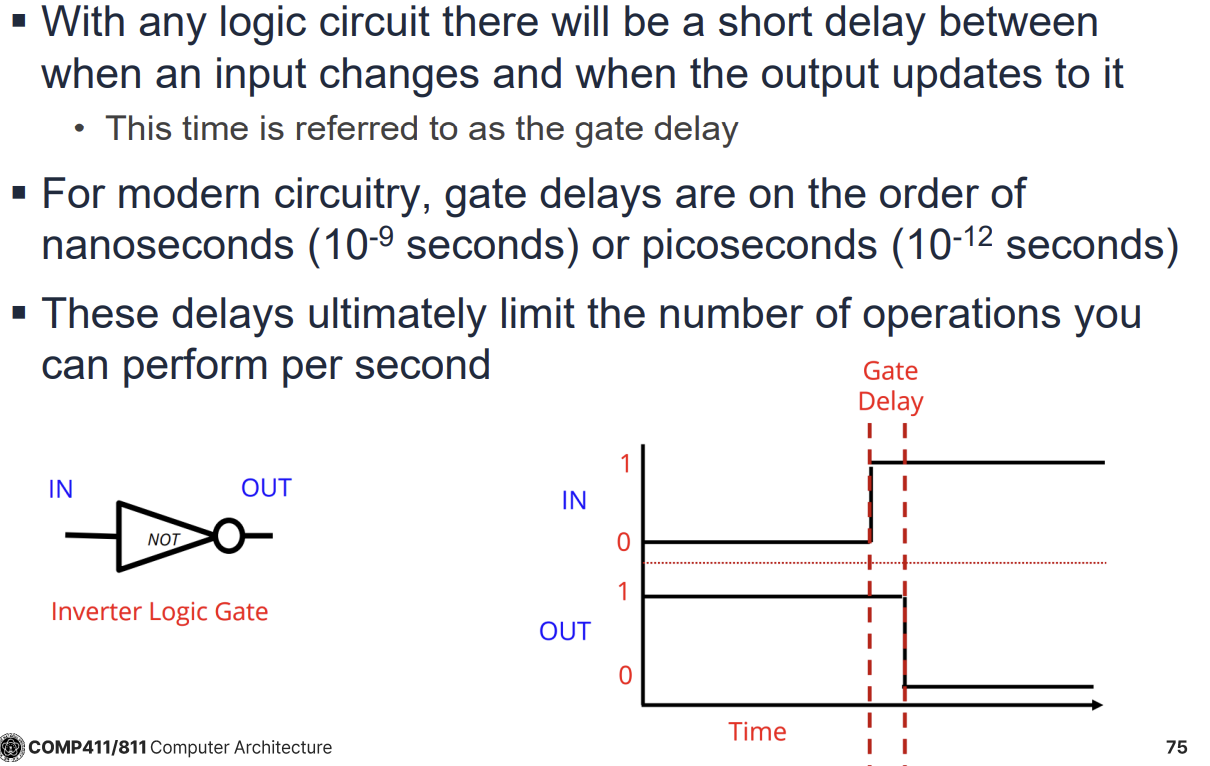 PDF p.75: Gate Delay diagram showing timing difference between IN and OUT